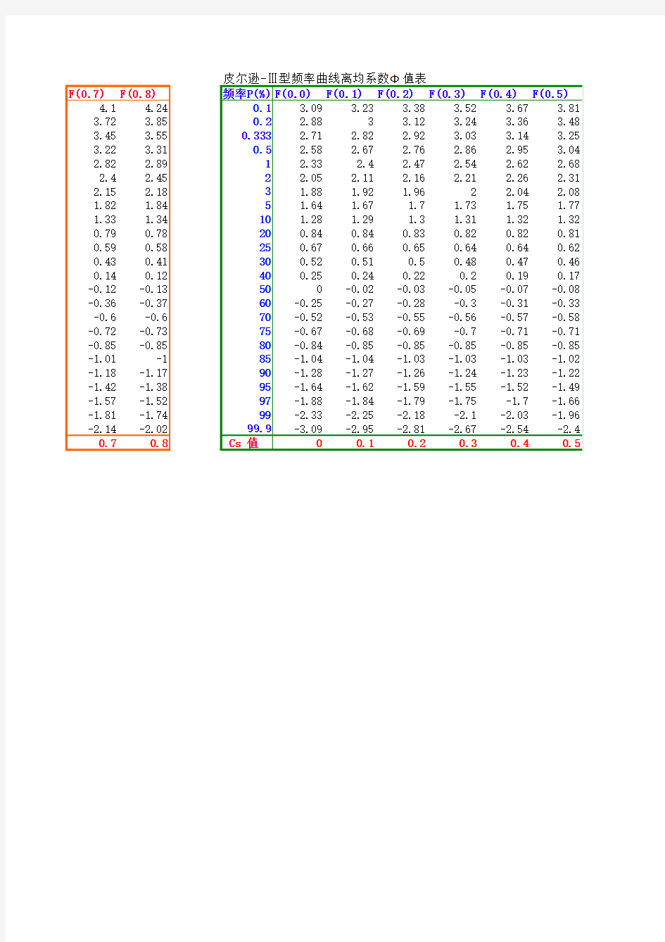 P-III曲线水文频率计算Excel程序