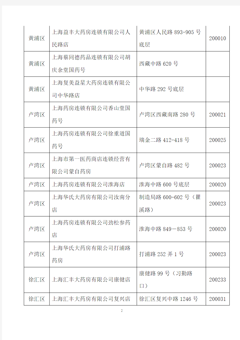 上海医保定点药店(完整版、各区县全、2015年5月最新)
