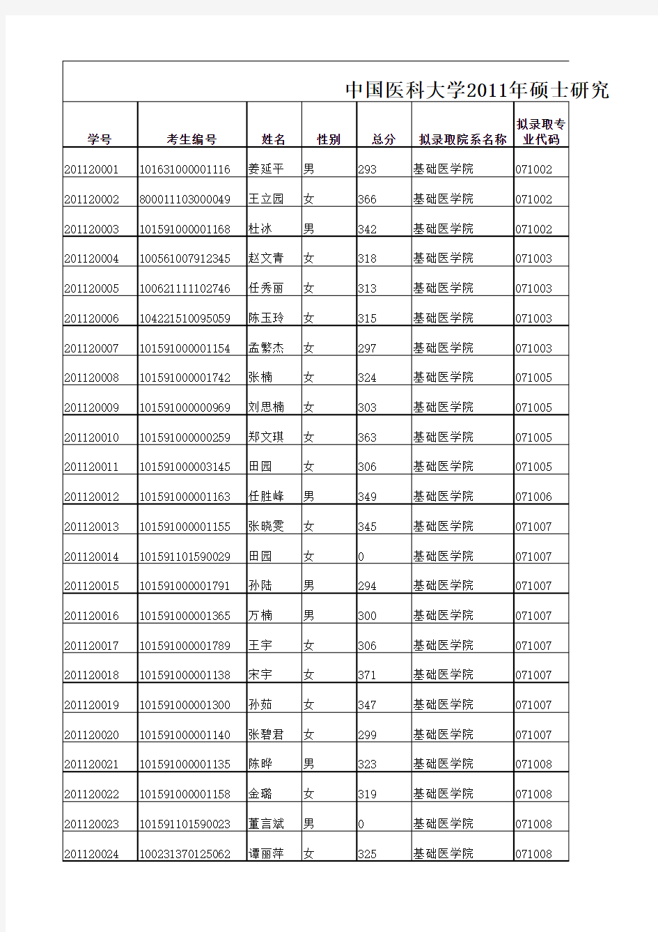 中国医科大学2011年硕士研究生拟录取名单