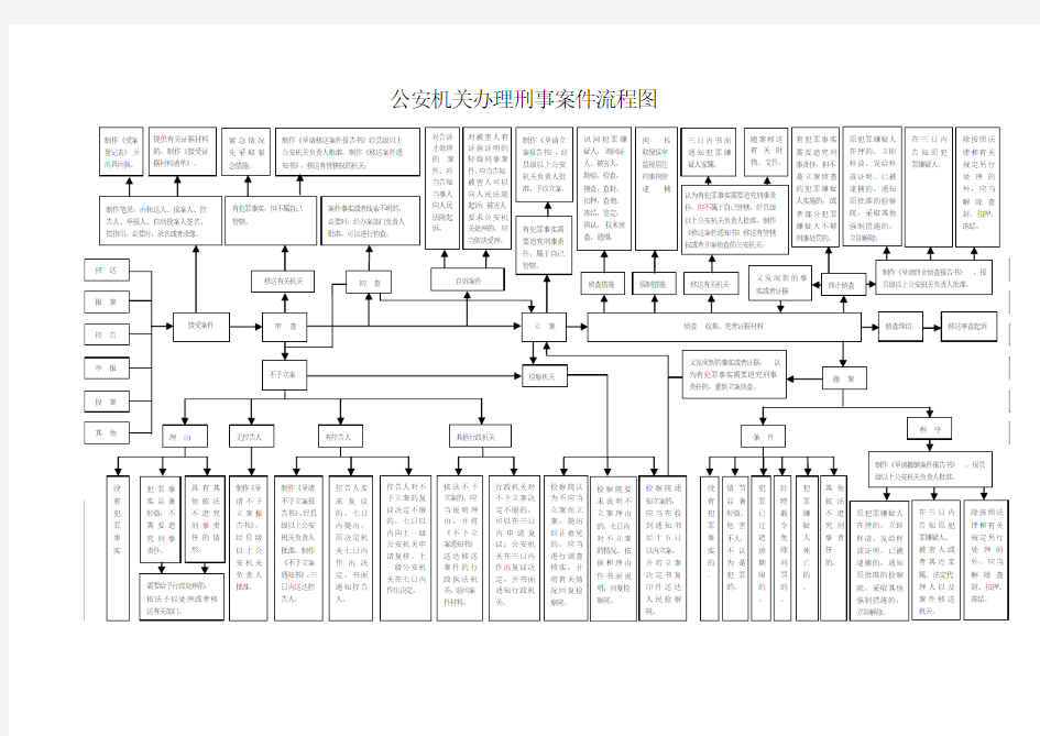 办理刑事案件流程图