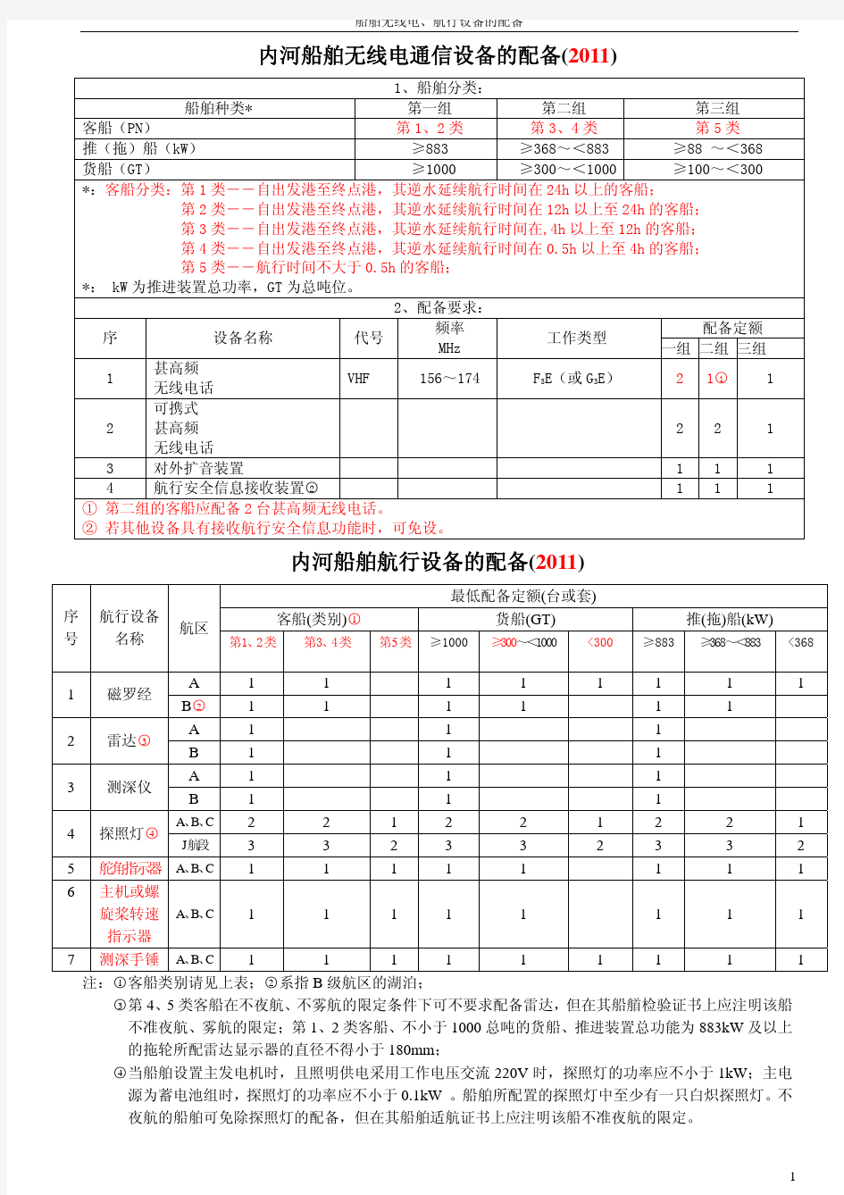 船舶无线电航行设备的配备2011