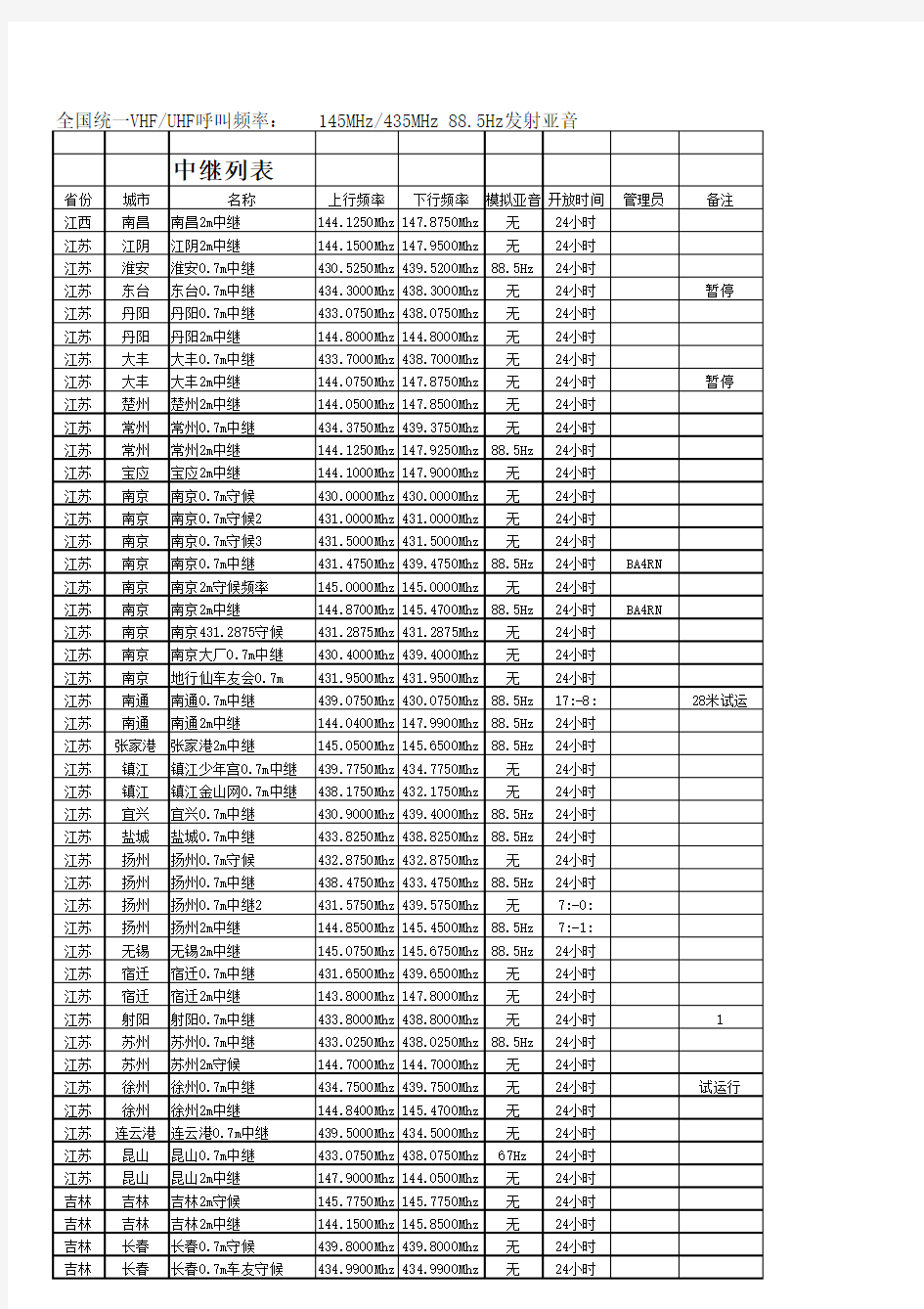 全国VHFUHF中继频率