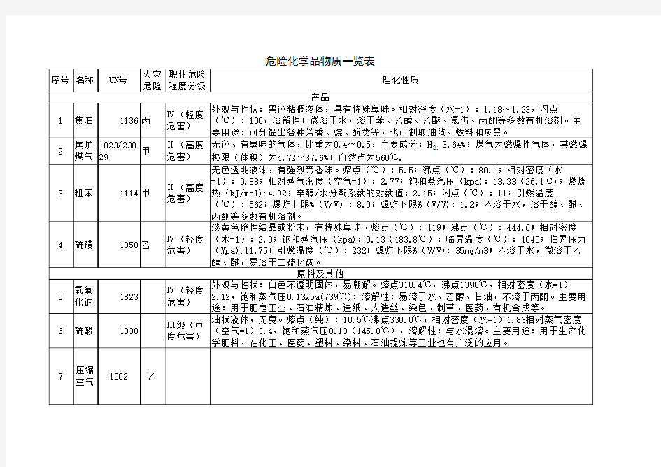 危险化学品物质一览表