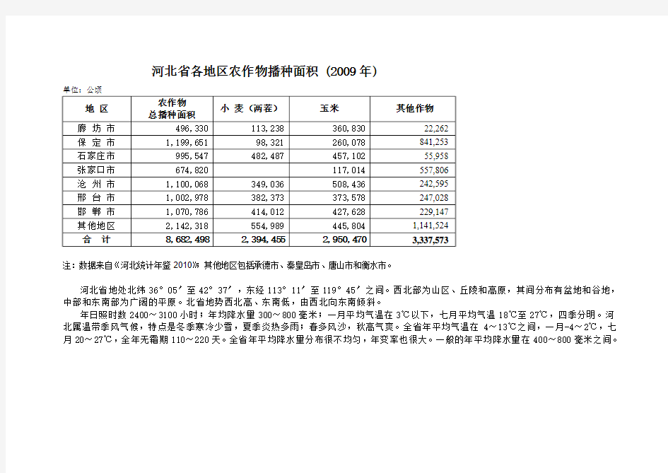 河北省各地区农作物播种面积