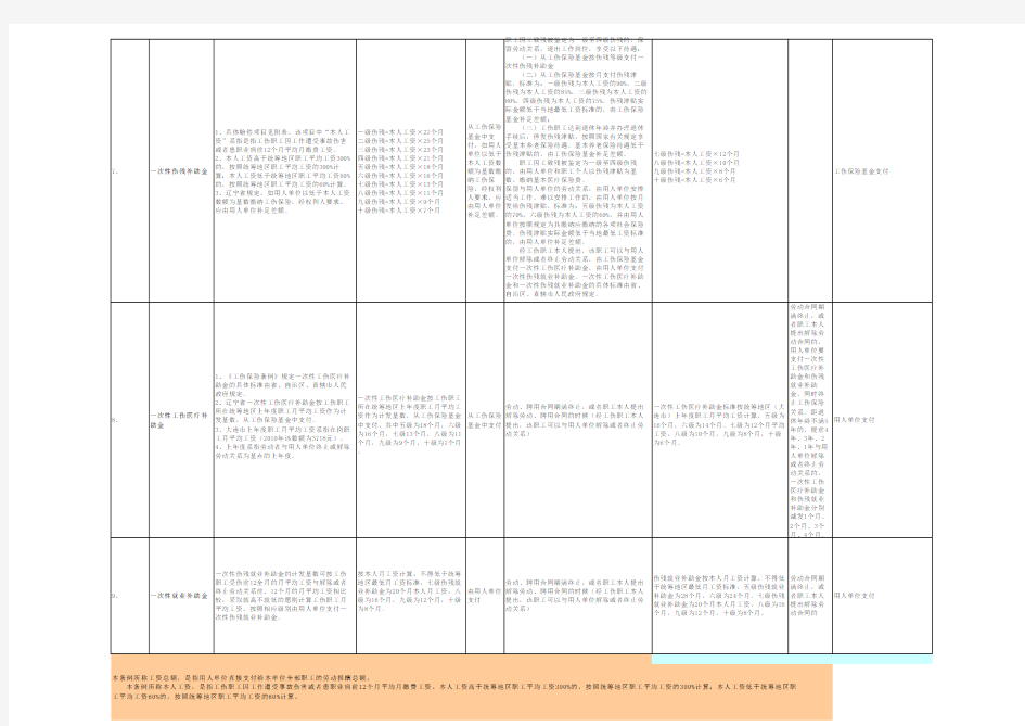 大连工伤赔偿标准表(新旧法)