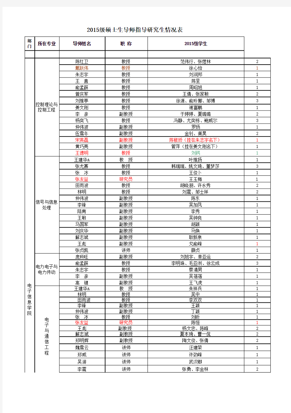 江苏科技大学2015级研究生导师名单汇总