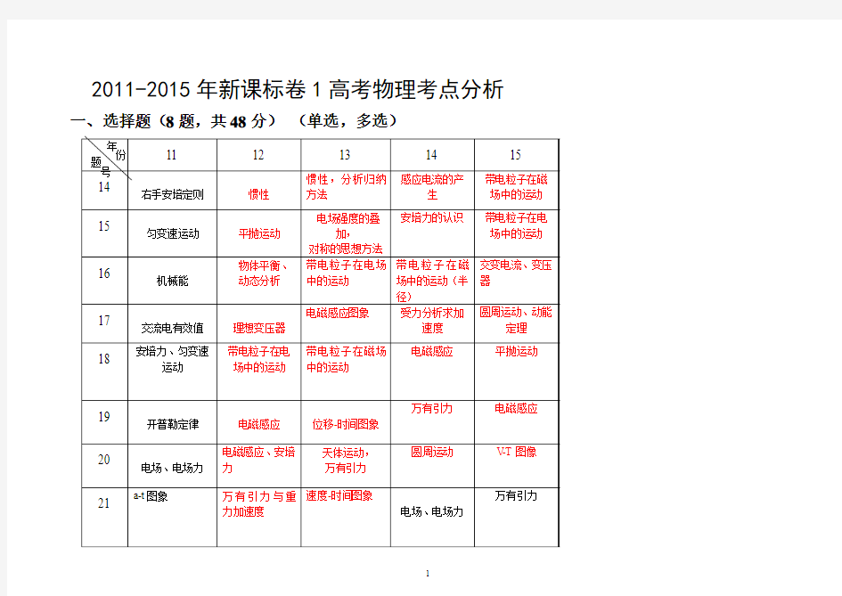 2011-2015年新课标卷1高考物理考点