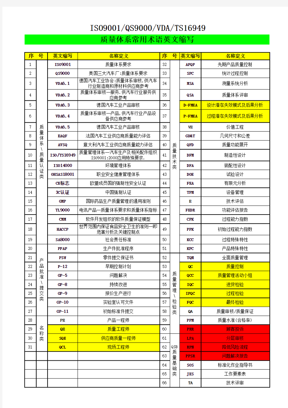 QMS质量体系常用术语英文缩写