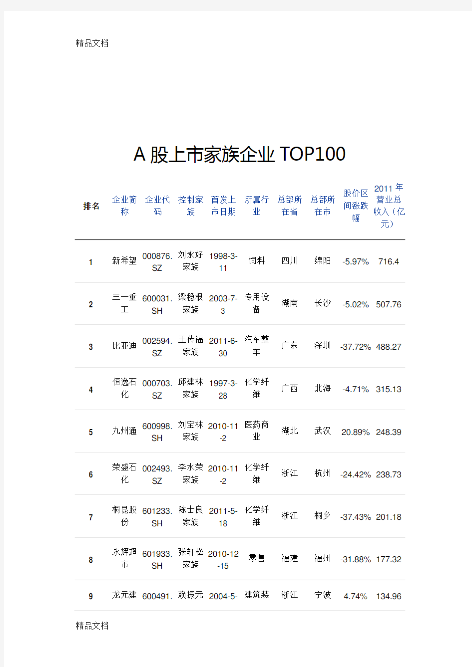 (整理)A股上市家族企业TOP100.