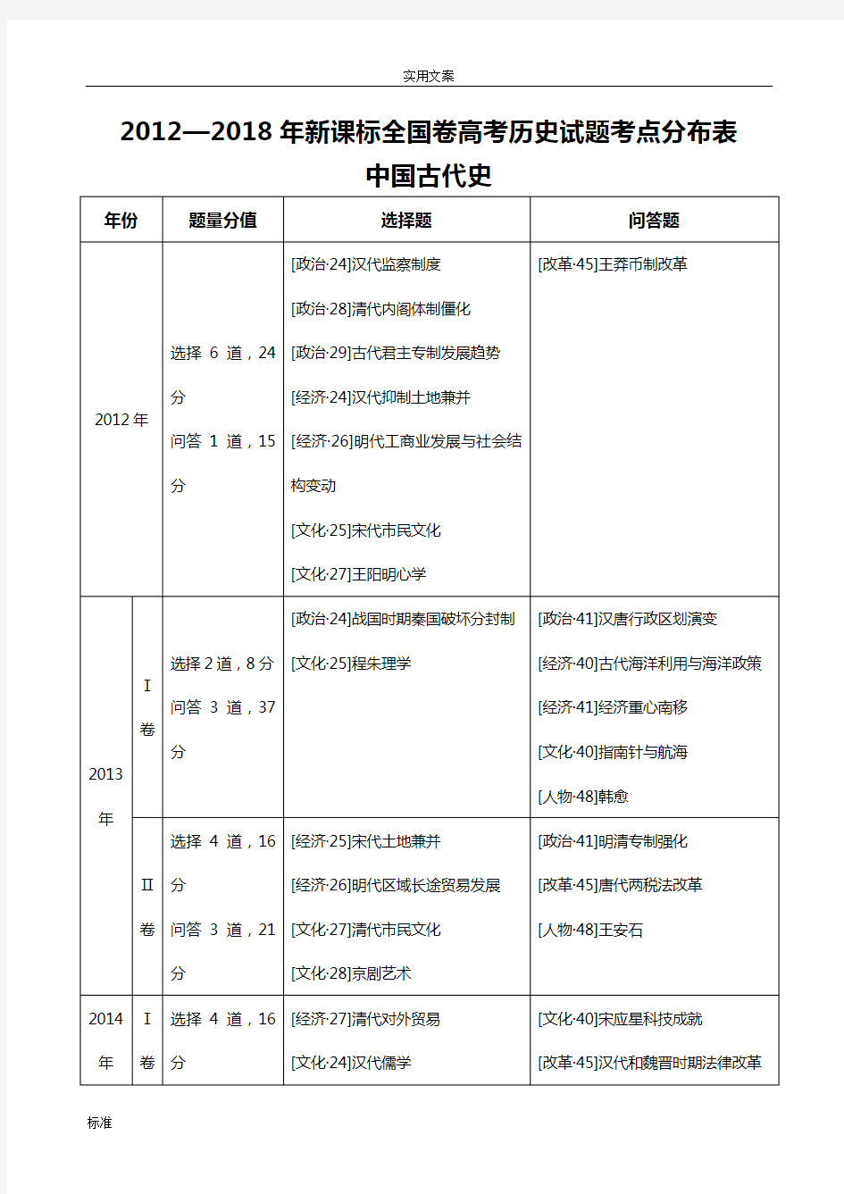 2019—2019年新课标全国卷高考历史试题考点分布表