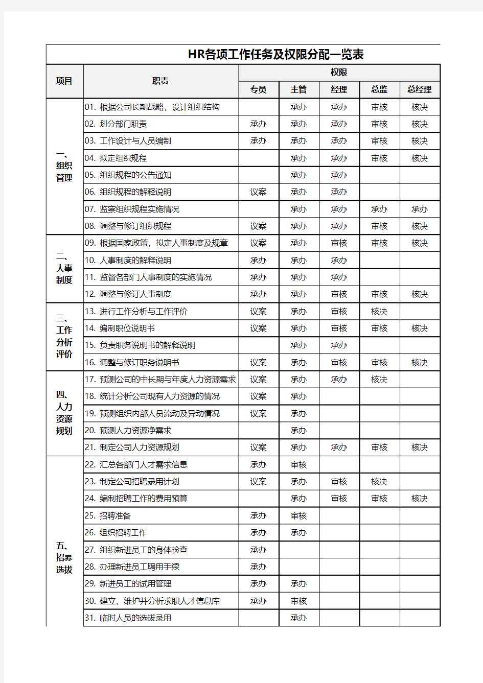 HR各项工作及权限分配