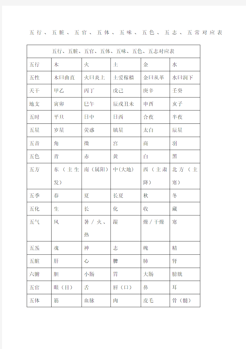 五行五脏五官五体、五味、五色、五志、五常对应表