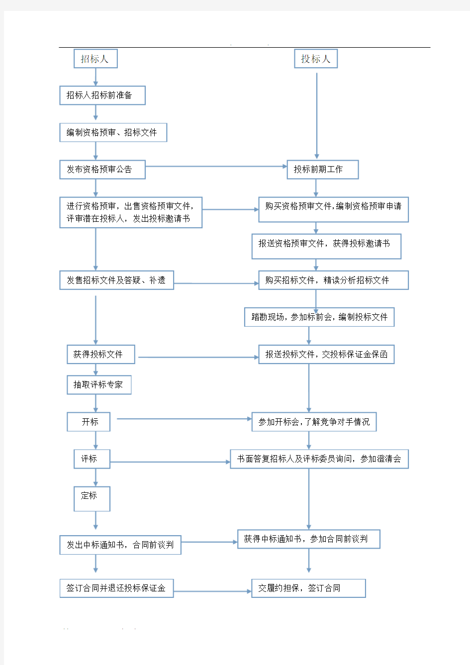 详细招招投标流程和具体步骤