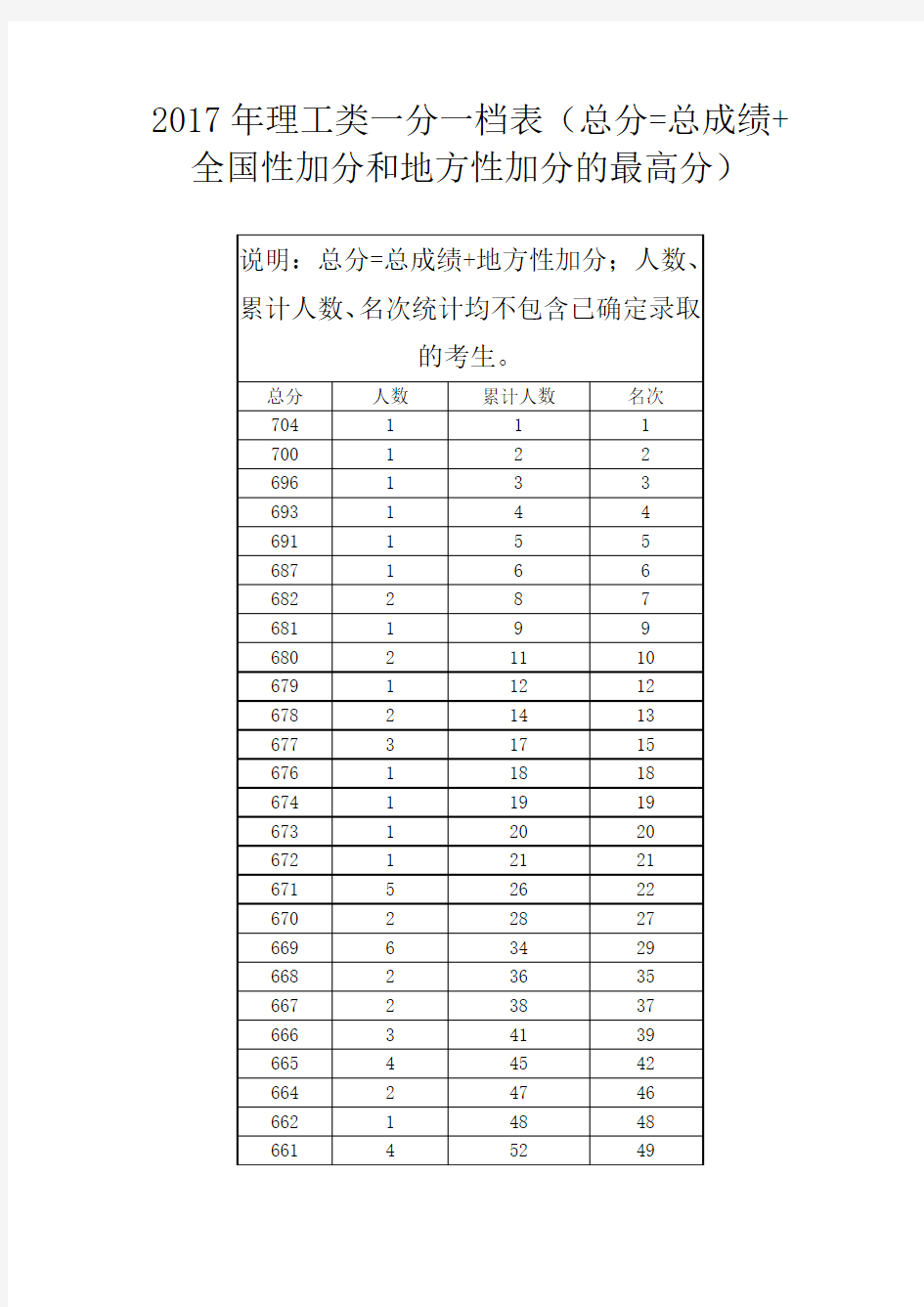 2017年广西高考成绩一分一档表