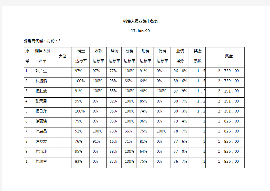 销售人员业绩排名表