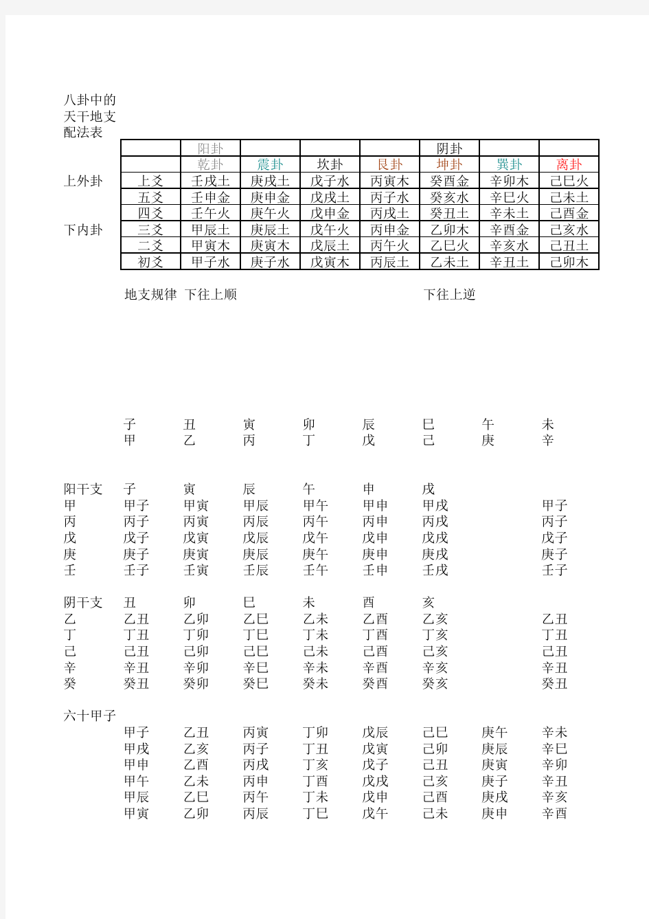 八卦纳干支表