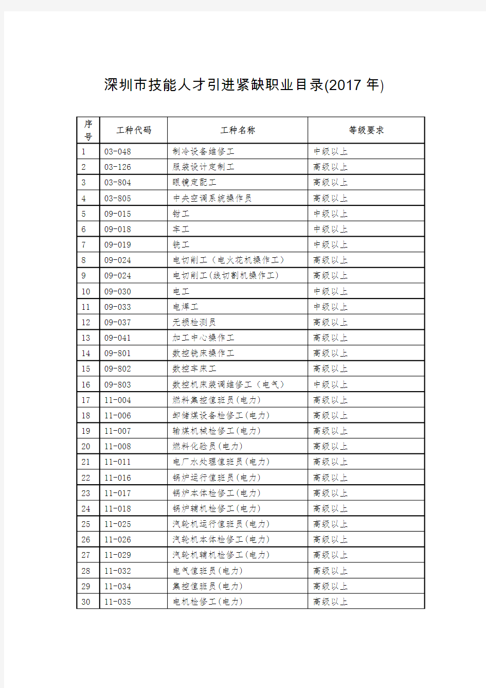 深圳市技能人才引进紧缺职业目录(2017年)