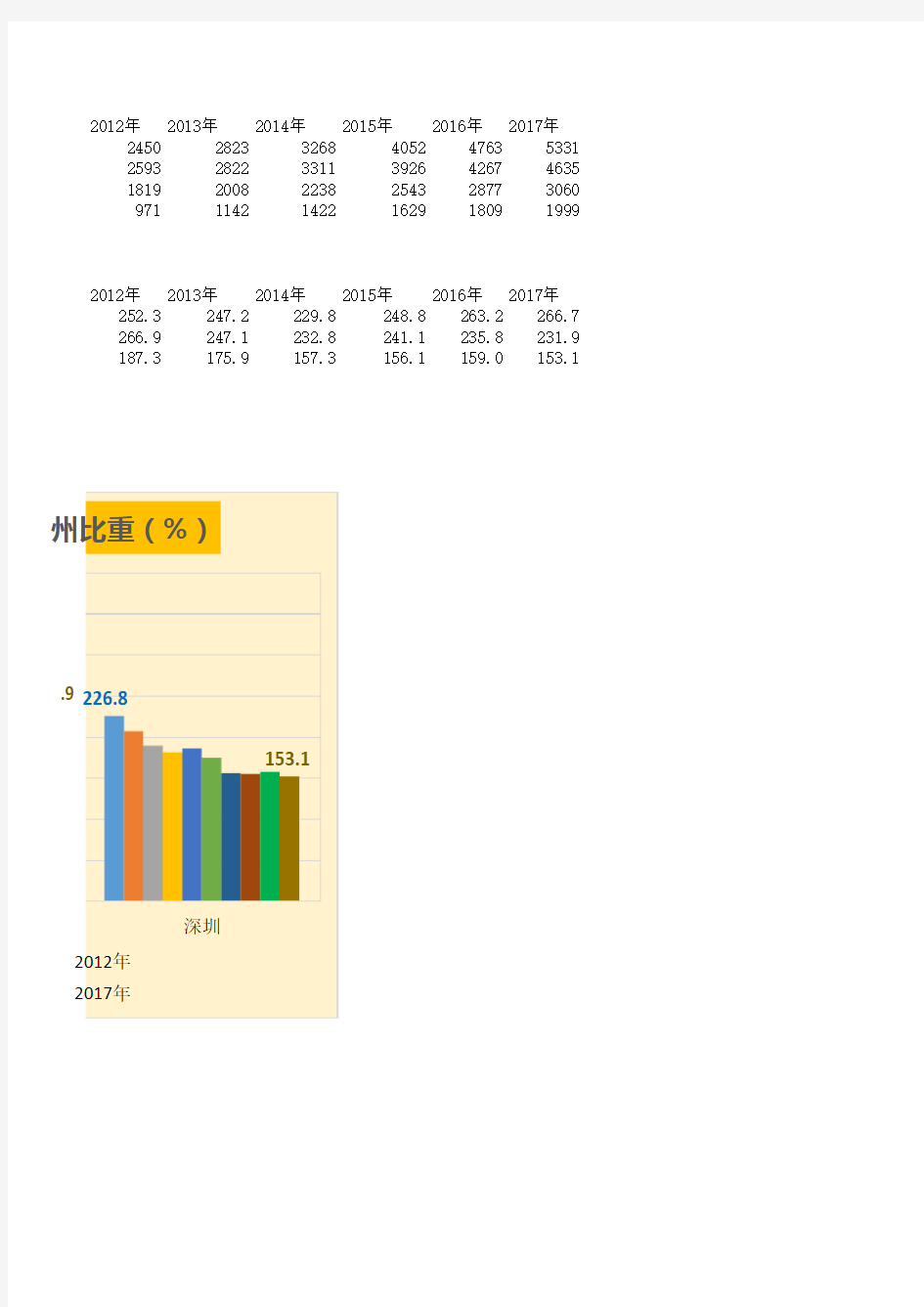 【数据】2006-2017年上海北京广州深圳金融业增加值