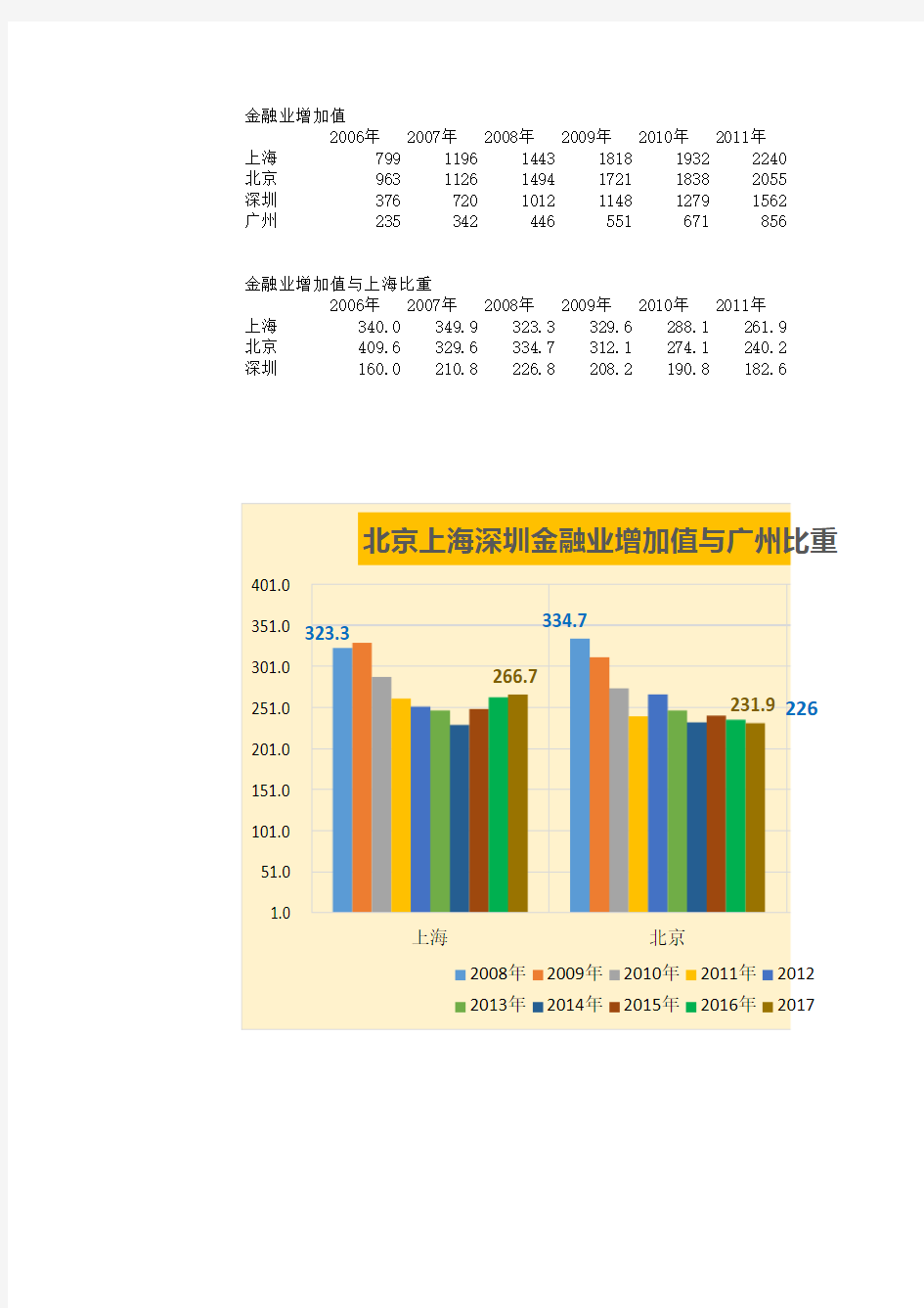 【数据】2006-2017年上海北京广州深圳金融业增加值