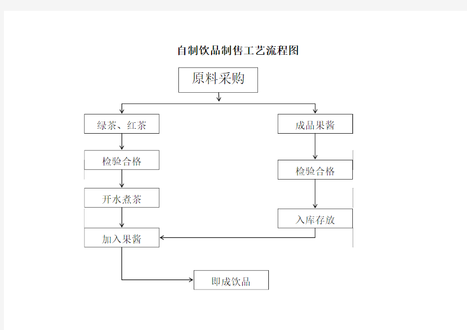 自制饮品制作流程图