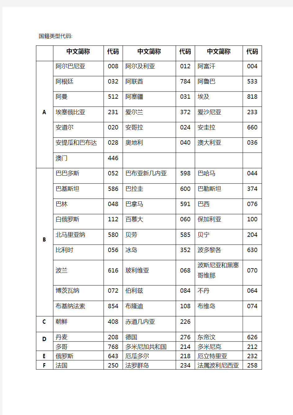 常用信息代码标准