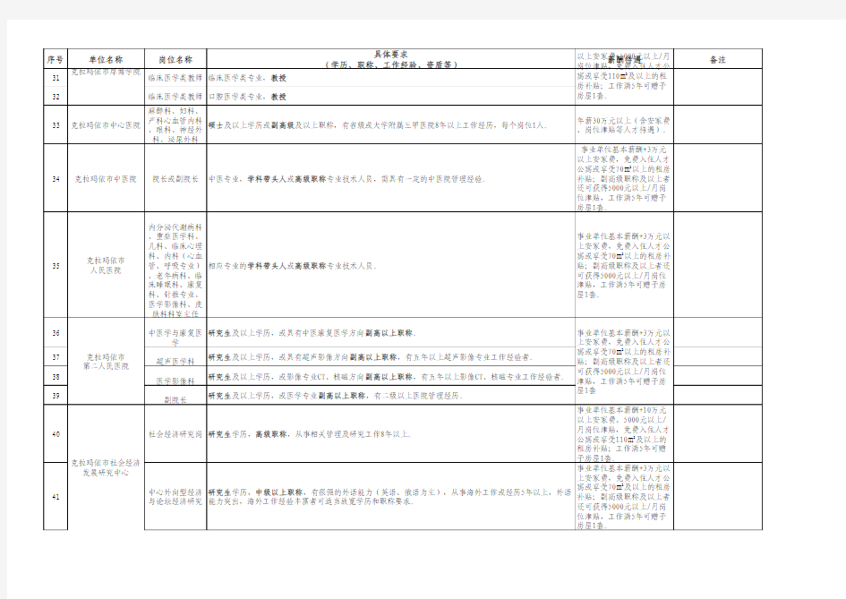 克拉玛依市高层次人才1150引进工程需求汇总表