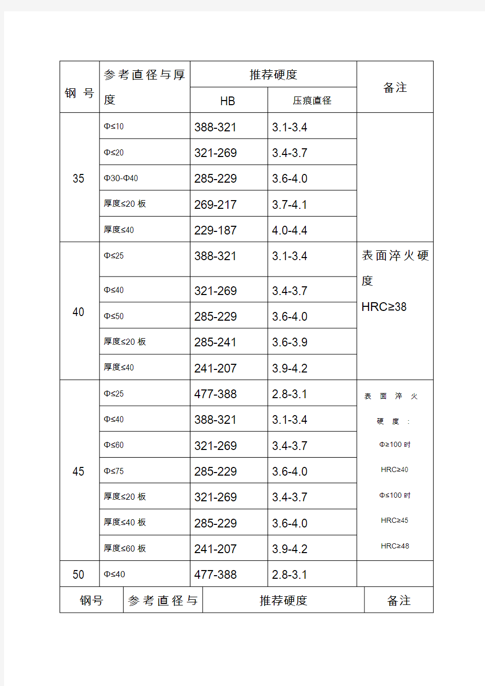 常用钢热处理硬度一览表