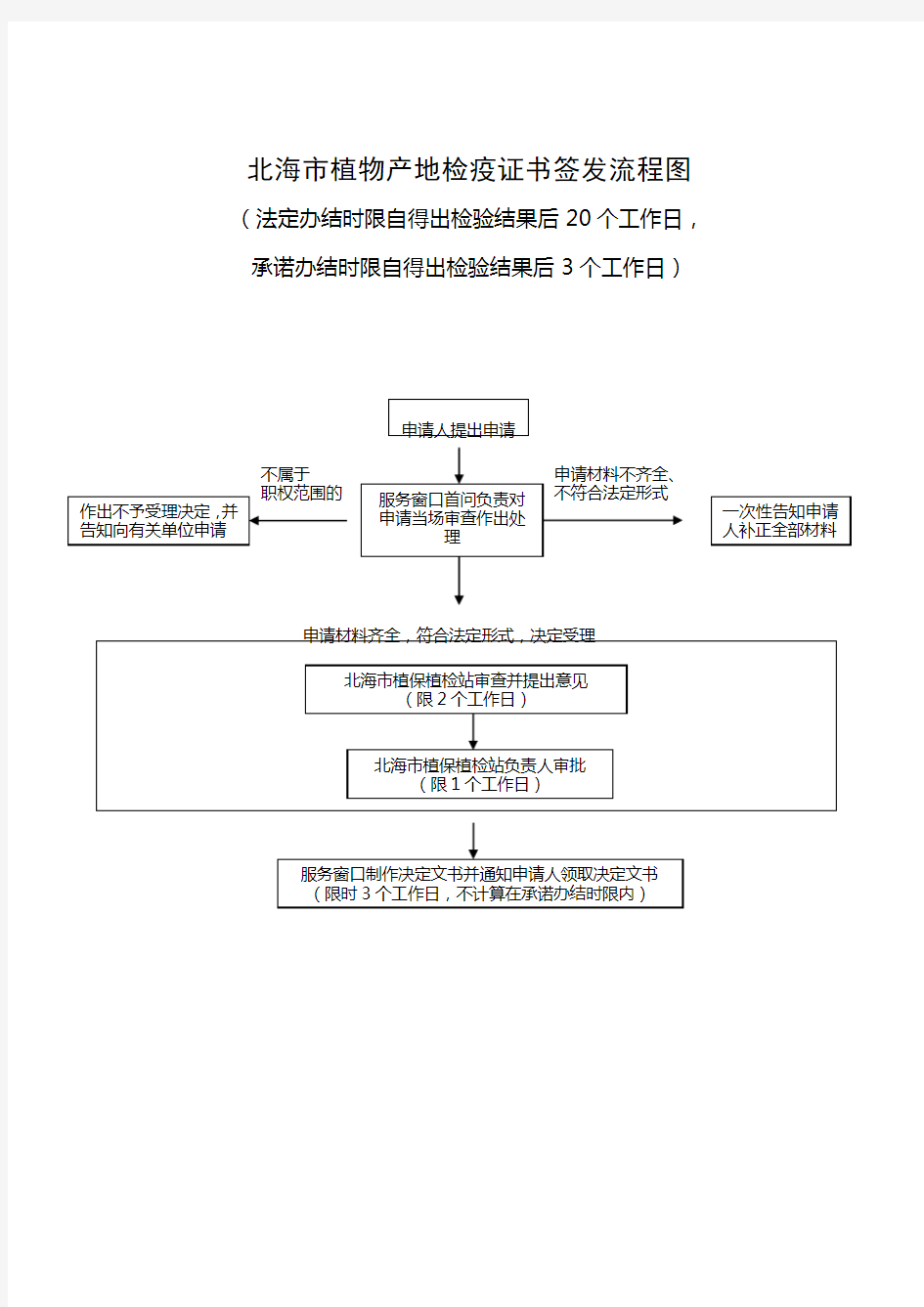 北海市植物产地检疫证书签发流程图