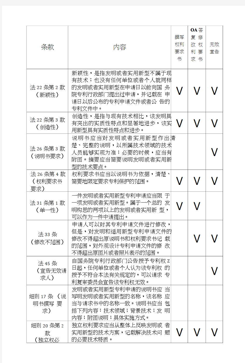 专利代理人考试实务法条整理.doc