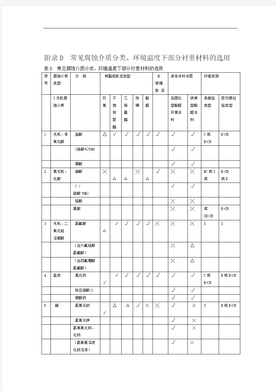 工业设备及管道防腐蚀工程常见腐蚀介质分类环境温度下部分衬里材料的选用