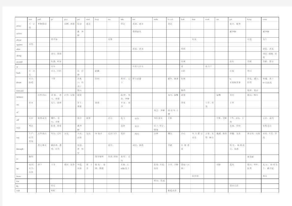 高考英语动词介词常用搭配词组表格资料
