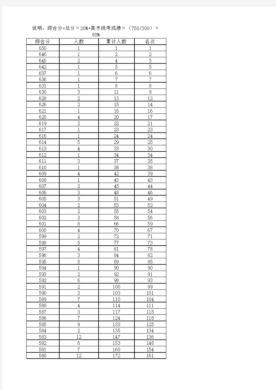 2017年广西高考艺术一分一档表