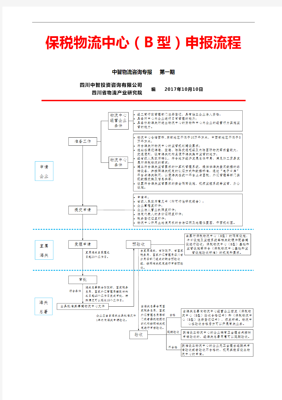 保税物流中心(B型)申报流程