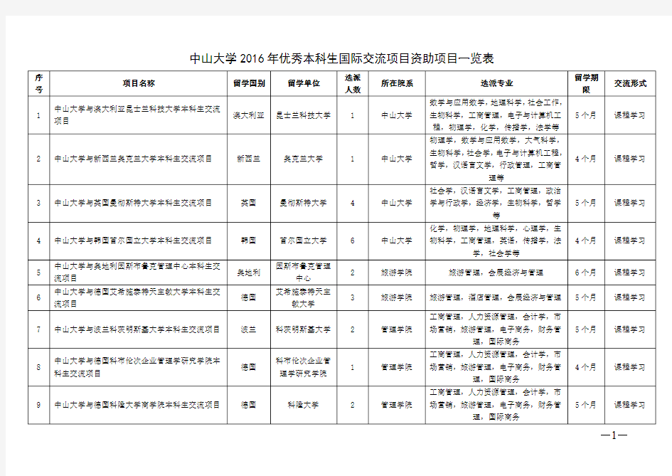 中山大学2016年优秀本科生国际交流项目资助项目一览表