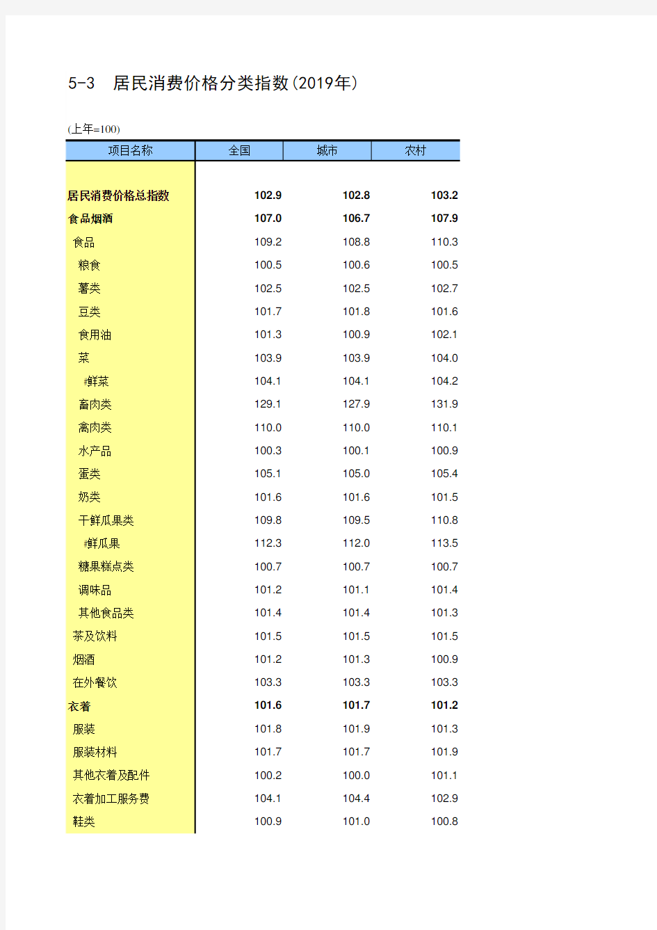 中国统计年鉴2020全国社会经济发展指标：5-3  居民消费价格分类指数(2019年)