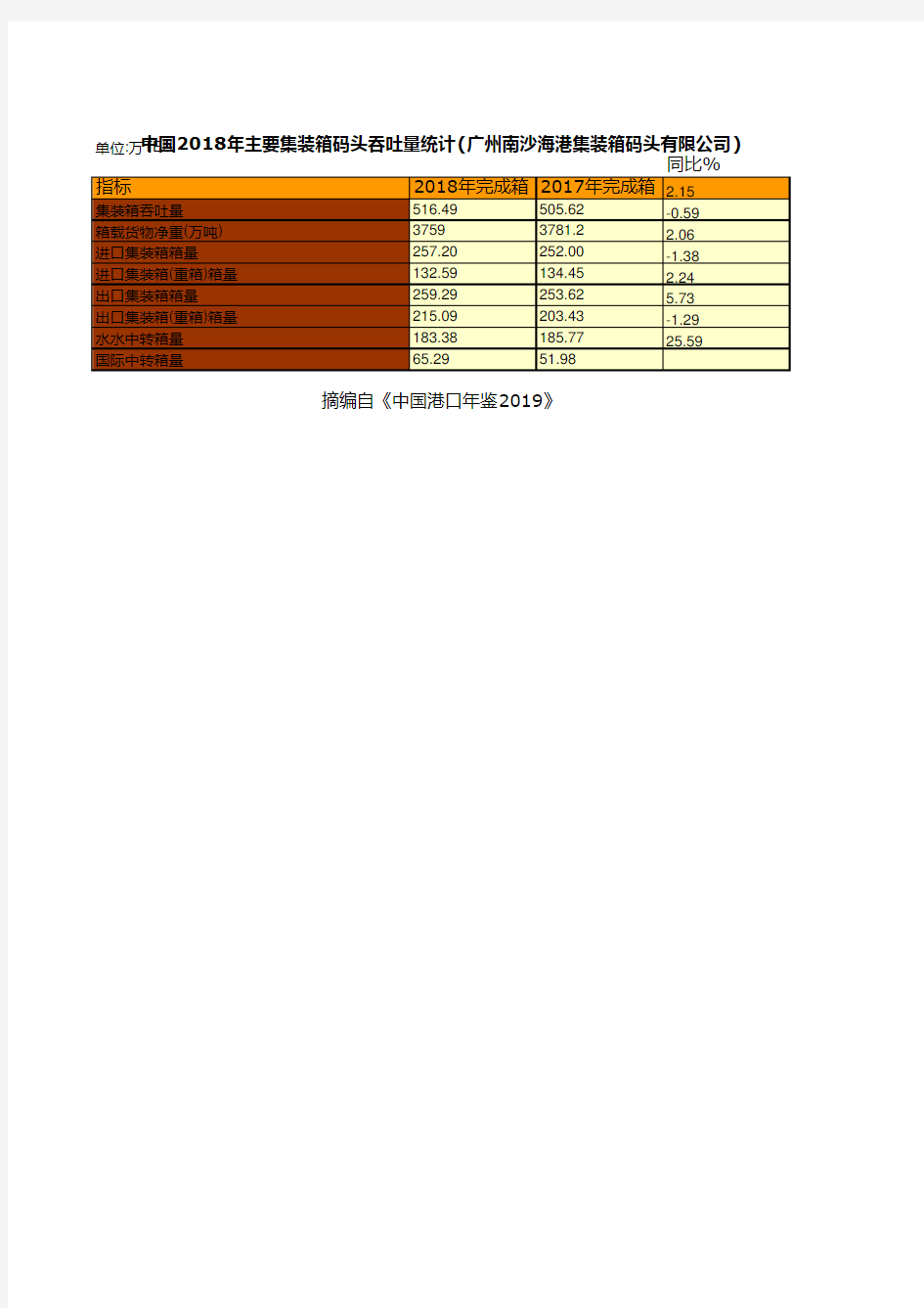 中国沿江沿海港口企业全国各地统计数据：中国2018年主要集装箱码头吞吐量统计(广州南沙海港集装箱码头)