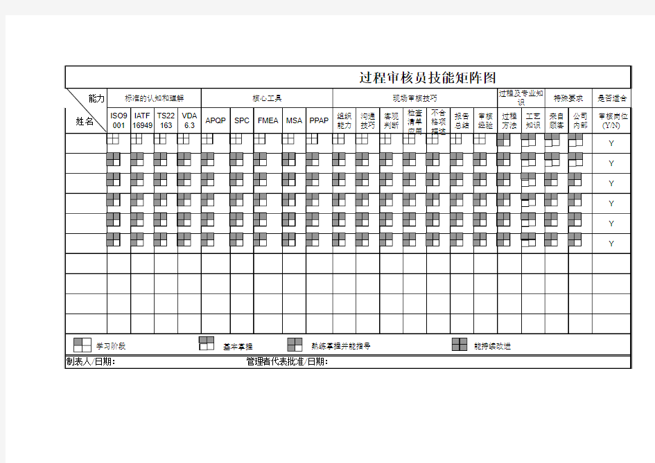 2过程审核员技能矩阵图