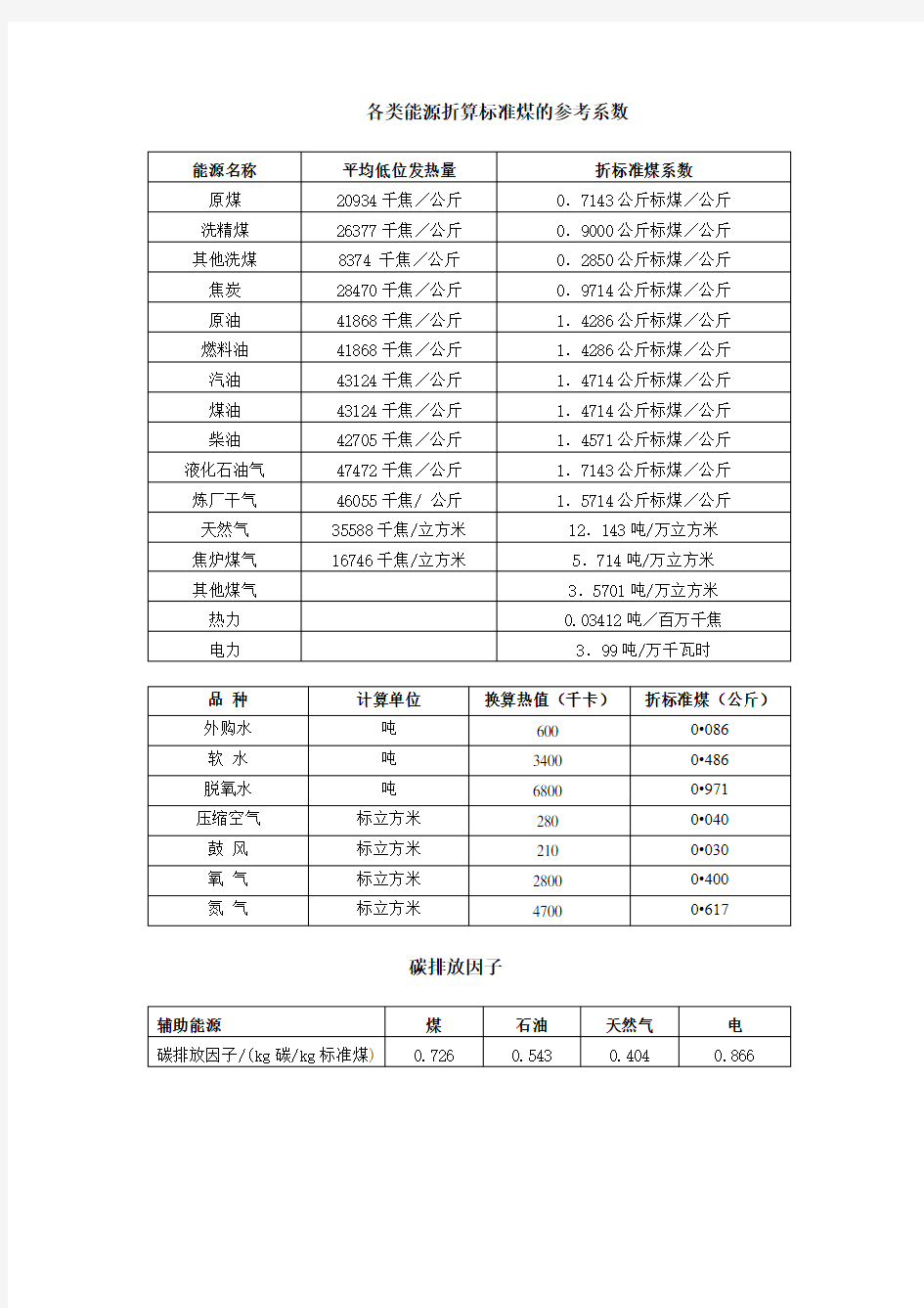 各类能源折算标准煤的参考系数