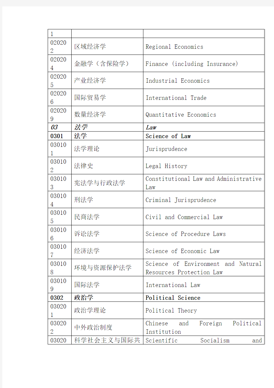 中英文学科、专业名称对照(2013年版)