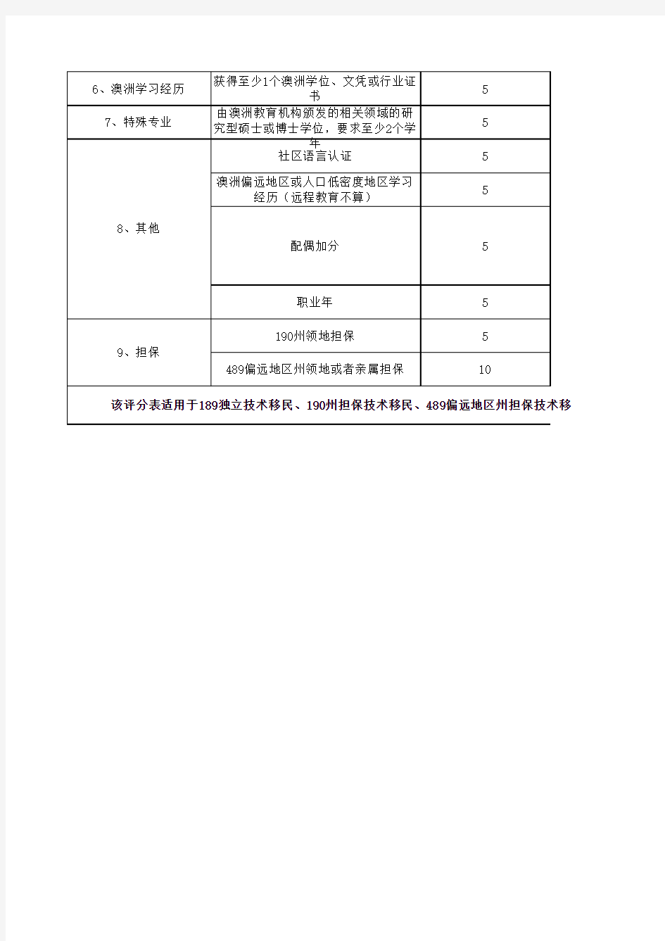 澳洲技术移民EOI评分表