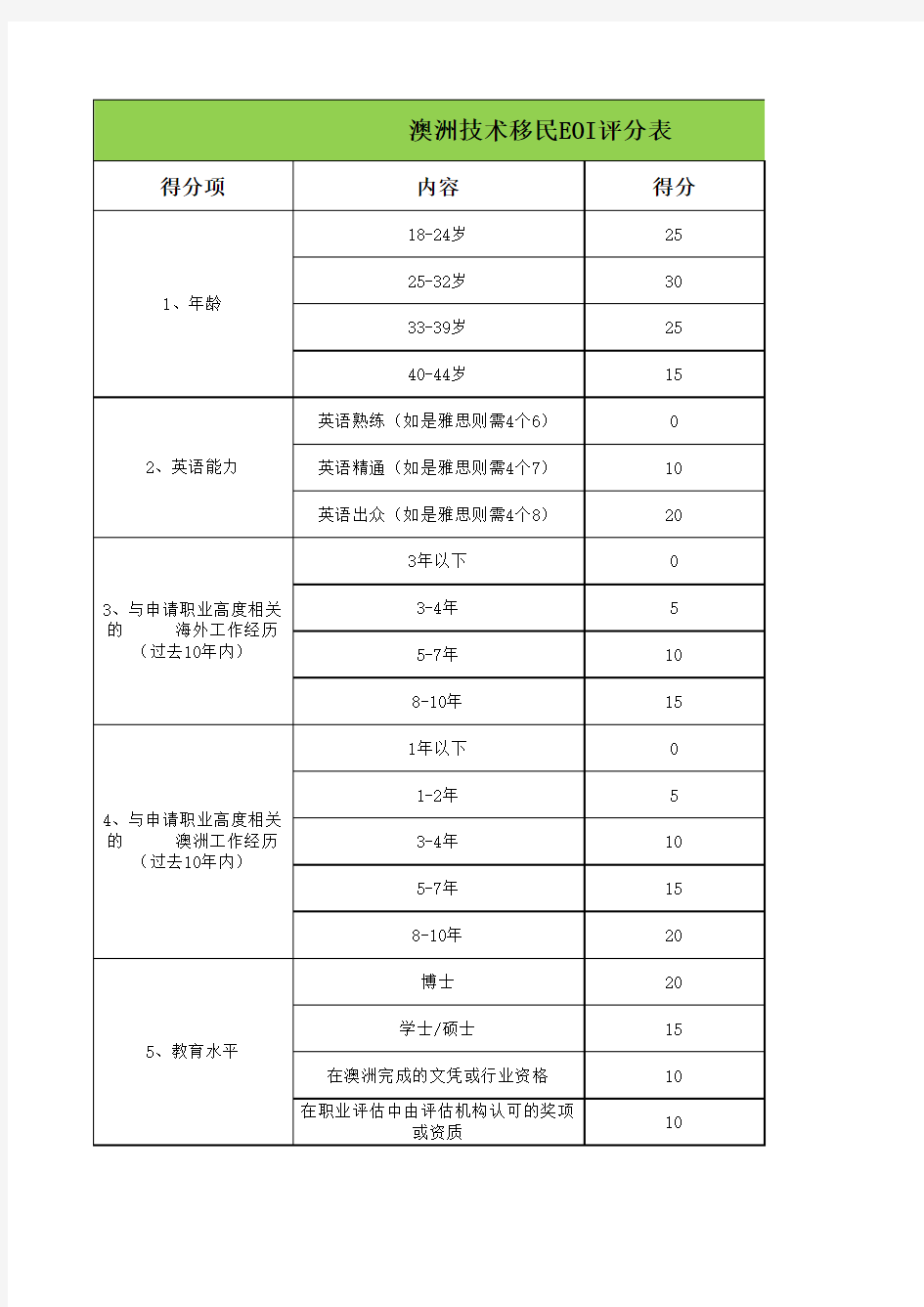 澳洲技术移民EOI评分表