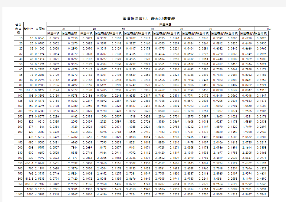 管道保温体积、表面积速查表