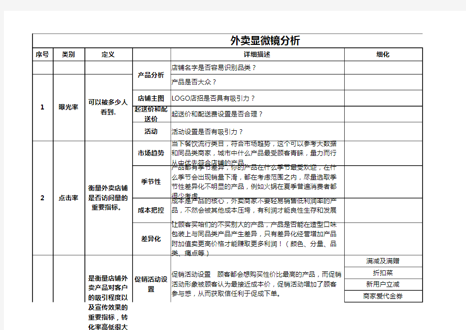 饿了么美团外卖运营：运营诊断：外卖运营诊断表