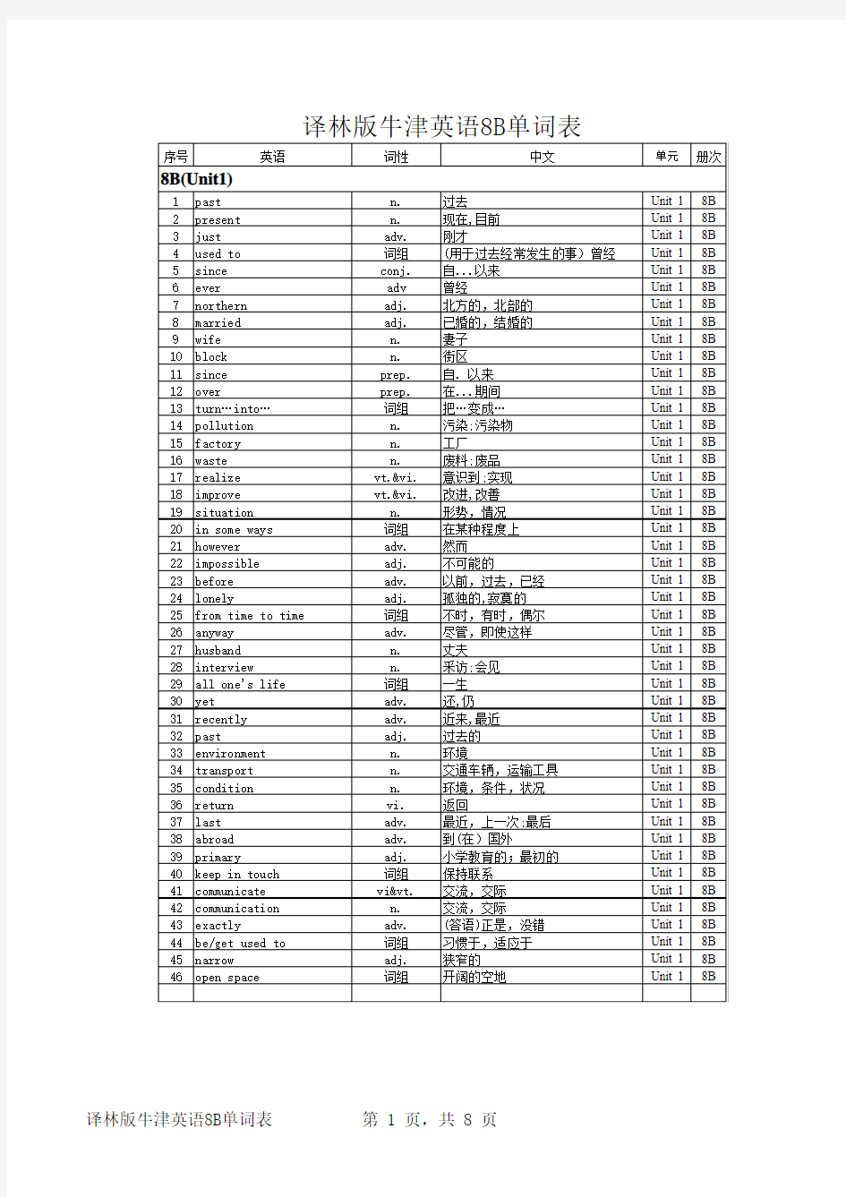 苏教版-译林英语-初中三年全册单词表-已排版