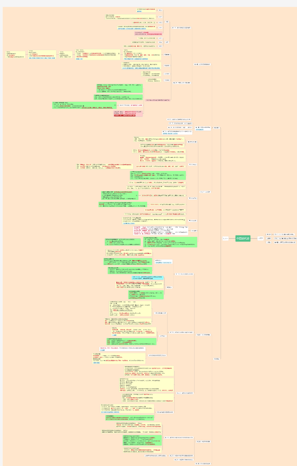 中国近代史纲要 思维导图脑图