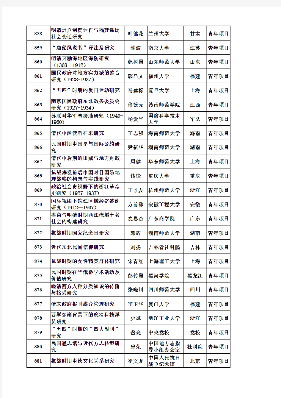 2013年国家社科基金青年项目立项名单(中国历史)