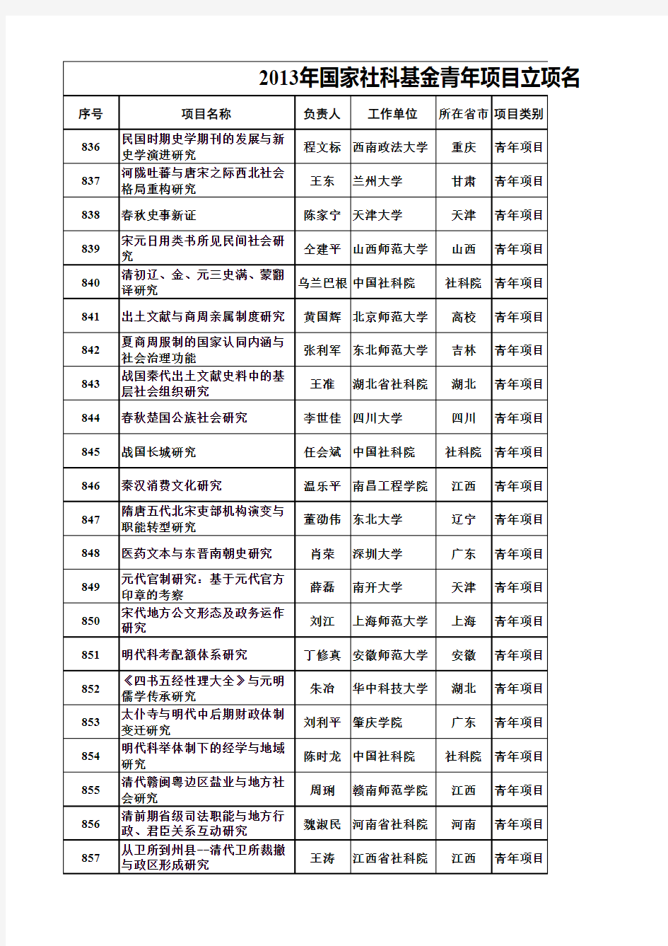 2013年国家社科基金青年项目立项名单(中国历史)