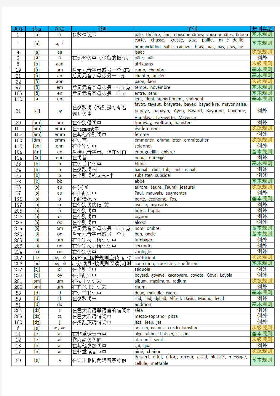 法语音标发音基本规则归纳(音到字母)