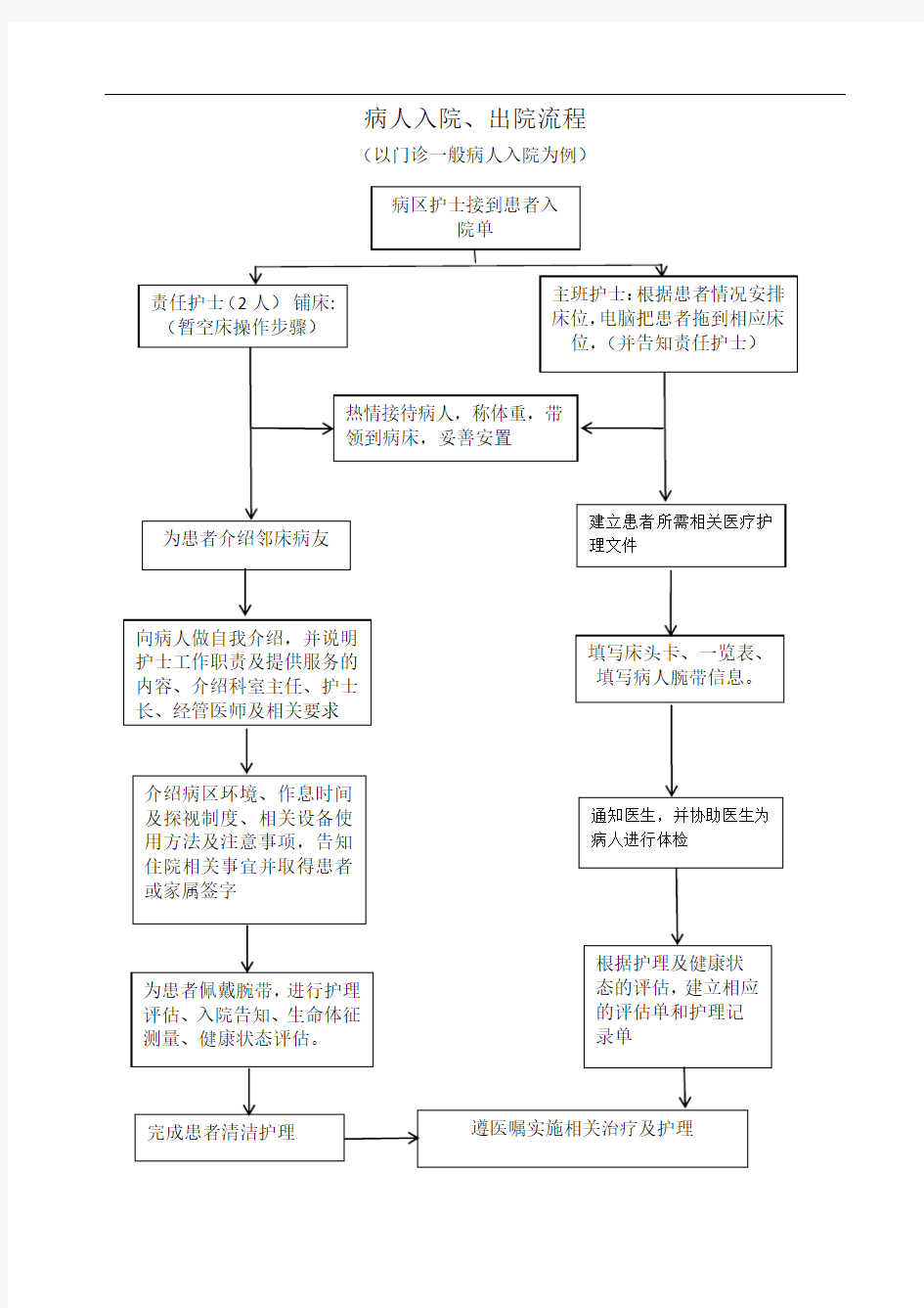 病人出入院流程