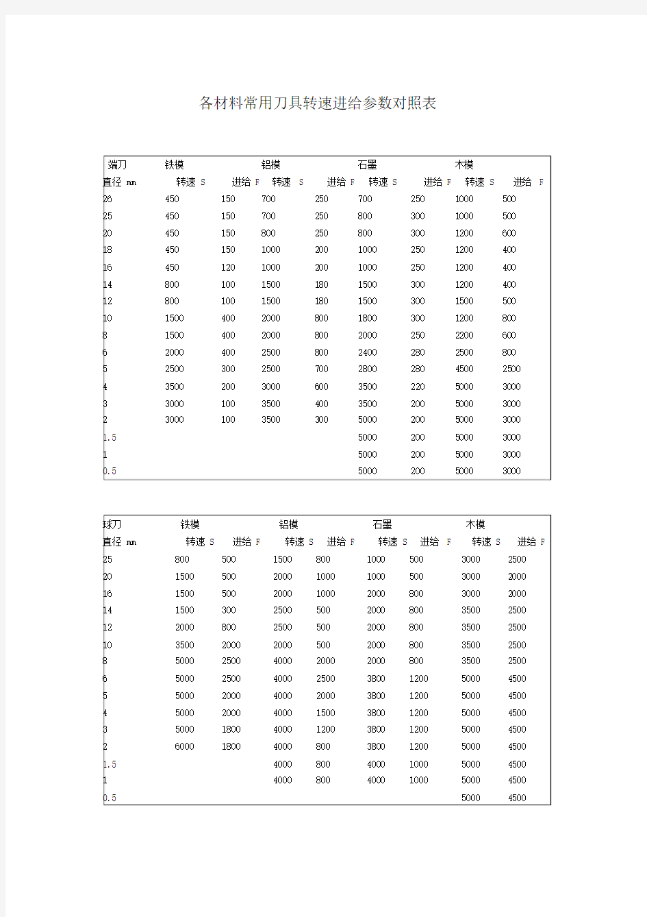 各材料常用刀具转速进给参数对照表